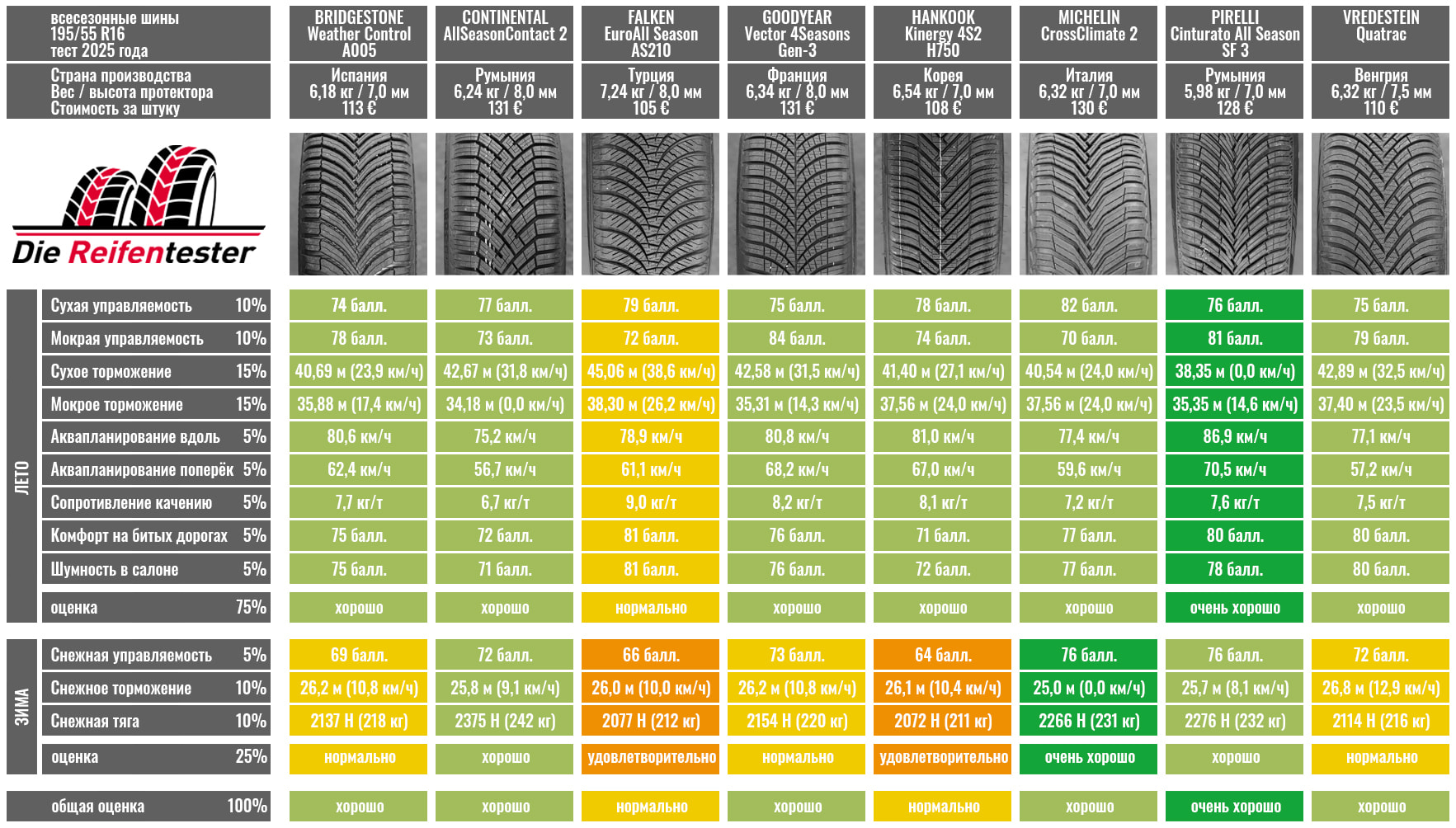 test-all-season-195-55-r16-reifentester-2025-2