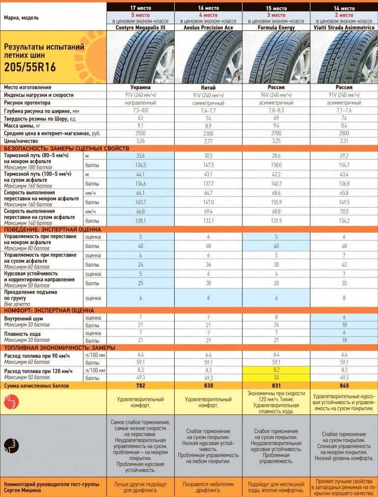 результаты теста 14-17 места результаты теста 14-17 места